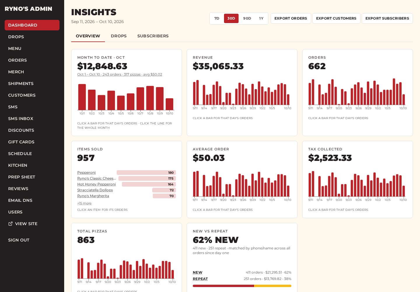 The Ryno’s admin insights dashboard with revenue, orders, and items sold